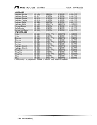 ATI Model F12/D Gas Transmitter Part 1 - Introduction
7
O&M Manual (Rev-N)
ACID GASES
Hydrogen Bromide 00-1455* 0-20 PPM 0-10 PPM 0-200 PPM
Hydrogen Chloride 00-1017* 0-10 PPM 0-10 PPM 0-200 PPM
Hydrogen Cyanide 00-1018* 0-10 PPM 0-10 PPM 0-200 PPM
Hydrogen Fluoride 00-1019* 0-10 PPM 0-10 PPM 0-200 PPM
Hydrogen Sulfide 00-1020* 0-50 PPM 0-10 PPM 0-500 PPM
Hydrogen Sulfide 00-1469 0-500 PPM 0-200 PPM 0-1000 PPM
Nitrogen Dioxide 00-1022* 0-10 PPM 0-10 PPM 0-200 PPM
Sulfur Dioxide 00-1023* 0-10 PPM 0-10 PPM 0-200 PPM
General Acid Gases 00-1038* 0-10 PPM 0-10 PPM 0-200 PPM
HYDRIDE GASES
Arsine 00-1024 0-1000 PPB 0-500 PPB 0-2000 PPB
Arsine 00-1025 0-10 PPM 0-10 PPM 0-200 PPM
Diborane 00-1026 0-1000 PPB 0-500 PPB 0-2000 PPB
Diborane 00-1027 0-10 PPM 0-10 PPM 0-200 PPM
Germane 00-1028 0-1000 PPB 0-500 PPB 0-2000 PPB
Germane 00-1029 0-10 PPM 0-10 PPM 0-200 PPM
Hydrogen Selenide 00-1030 0-1000 PPB 0-500 PPB 0-2000 PPB
Hydrogen Selenide 00-1031 0-10 PPM 0-10 PPM 0-200 PPM
Phosphine 00-1032 0-1000 PPB 0-500 PPB 0-2000 PPB
Phosphine 00-1033 0-10 PPM 0-10 PPM 0-200 PPM
Phosphine 00-1034 0-1000 PPM 0-200 PPM 0-2000 PPM
Silane 00-1035 0-10 PPM 0-10 PPM 0-200 PPM
Silane 00-1285 0-1000 PPB 0-500 PPB 0-2000 PPB
*Corresponding E18 gas generator available for standard range of sensor, and lower.
 