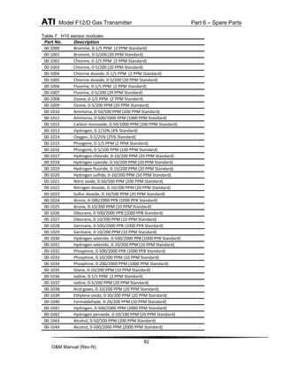 ATI Model F12/D Gas Transmitter Part 6 – Spare Parts
82
O&M Manual (Rev-N)
Table 7. H10 sensor modules
Part No. Description
00-1000 Bromine, 0-1/5 PPM (2 PPM Standard)
00-1001 Bromine, 0-5/200 (20 PPM Standard)
00-1002 Chlorine, 0-1/5 PPM (2 PPM Standard)
00-1003 Chlorine, 0-5/200 (20 PPM Standard)
00-1004 Chlorine dioxide, 0-1/5 PPM (2 PPM Standard)
00-1005 Chlorine dioxide, 0-5/200 (20 PPM Standard)
00-1006 Fluorine, 0-1/5 PPM (2 PPM Standard)
00-1007 Fluorine, 0-5/200 (20 PPM Standard)
00-1008 Ozone, 0-1/5 PPM (2 PPM Standard)
00-1009 Ozone, 0-5/200 PPM (20 PPM Standard)
00-1010 Ammonia, 0-50/500 PPM (200 PPM Standard)
00-1011 Ammonia, 0-500/2000 PPM (1000 PPM Standard)
00-1012 Carbon monoxide, 0-50/1000 PPM (200 PPM Standard)
00-1013 Hydrogen, 0-1/10% (4% Standard)
00-1014 Oxygen, 0-5/25% (25% Standard)
00-1015 Phosgene, 0-1/5 PPM (2 PPM Standard)
00-1016 Phosgene, 0-5/100 PPM (100 PPM Standard)
00-1017 Hydrogen chloride, 0-10/200 PPM (20 PPM Standard)
00-1018 Hydrogen cyanide, 0-10/200 PPM (20 PPM Standard)
00-1019 Hydrogen fluoride, 0-10/200 PPM (20 PPM Standard)
00-1020 Hydrogen sulfide, 0-10/200 PPM (50 PPM Standard)
00-1021 Nitric oxide, 0-50/500 PPM (200 PPM Standard)
00-1022 Nitrogen dioxide, 0-10/200 PPM (20 PPM Standard)
00-1023 Sulfur dioxide, 0-10/500 PPM (20 PPM Standard)
00-1024 Arsine, 0-500/2000 PPB (1000 PPB Standard)
00-1025 Arsine, 0-10/200 PPM (10 PPM Standard)
00-1026 Diborane, 0-500/2000 PPB (1000 PPB Standard)
00-1027 Diborane, 0-10/200 PPM (10 PPM Standard)
00-1028 Germane, 0-500/2000 PPB (1000 PPB Standard)
00-1029 Germane, 0-10/200 PPM (10 PPM Standard)
00-1030 Hydrogen selenide, 0-500/2000 PPB (1000 PPB Standard)
00-1031 Hydrogen selenide, 0-10/200 PPM (10 PPM Standard)
00-1032 Phosphine, 0-500/2000 PPB (1000 PPB Standard)
00-1033 Phosphine, 0-10/200 PPM (10 PPM Standard)
00-1034 Phosphine, 0-200/2000 PPM (1000 PPM Standard)
00-1035 Silane, 0-10/200 PPM (10 PPM Standard)
00-1036 Iodine, 0-1/5 PPM (2 PPM Standard)
00-1037 Iodine, 0-5/200 PPM (20 PPM Standard)
00-1038 Acid gases, 0-10/200 PPM (20 PPM Standard)
00-1039 Ethylene oxide, 0-20/200 PPM (20 PPM Standard)
00-1040 Formaldehyde, 0-20/200 PPM (20 PPM Standard)
00-1041 Hydrogen, 0-500/2000 PPM (2000 PPM Standard)
00-1042 Hydrogen peroxide, 0-10/100 PPM (20 PPM Standard)
00-1043 Alcohol, 0-50/500 PPM (200 PPM Standard)
00-1044 Alcohol, 0-500/2000 PPM (2000 PPM Standard)
 