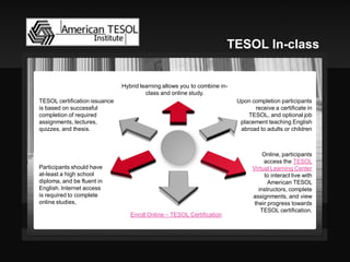 Participants should have at-least a high school diploma, and be fluent in English. Internet access is required to complete online studies, 
Online, participants access the TESOL Virtual Learning Center to interact live with American TESOL instructors, complete assignments, and view their progress towards TESOL certification. 
Hybrid learning allows you to combine in- class and online study. 
TESOL certification issuance is based on successful completion of required assignments, lectures, quizzes, and thesis. 
Upon completion participants receive a certificate in TESOL, and optional job placement teaching English abroad to adults or children 
Enroll Online –TESOL Certification 
TESOL In-class  