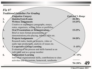 © Ken O’Connor, 2013
Fix #7
Traditional Guideline For Grading
Evaluation Category Expected % Range
1. Quizzes/Tests/Exams 20-30%
2. Written Assignments 15-25%
Creative or explanatory paragraphs, essays,
notes, organizers, writing folios or portfolios
3. Oral Presentations or Demonstrations 15-25%
Brief or more formal presentations or
demonstrations,role-playing, debates, skits etc.
4. Projects/Assignments 10-20%
Research tasks, hands-on projects, video or
audio tape productions, analysis of issues etc.
5. Co-operative Group Learning 5 -15%
Evaluation of the process and skills learned as an
individual and as a group member
6. Independent Learning 5 - 15%
Individual organizational skills, contributions to class
activities and discussions, homework, notebooks
70-130% 49
 