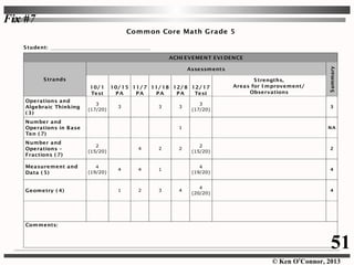 © Ken O’Connor, 2013
Fix #7
Common Core Math Grade 5
Student:
ACHI EVEMENT EVI DENCE
Strands
Assessments
Summary
10/ 1
Test
10/ 15
PA
11/ 7
PA
11/ 18
PA
12/ 8
PA
12/ 17
Test
Strengths,
Areas for I mprovement/
Observations
Operations and
Algebraic Thinking
( 3)
3
(17/20)
3 3 3
3
(17/20)
3
Number and
Operations in Base
Ten ( 7)
1 NA
Number and
Operations –
Fractions ( 7)
2
(15/20)
4 2 2
2
(15/20)
2
Measurement and
Data ( 5)
4
(19/20)
4 4 1
4
(19/20)
4
Geometry ( 4) 1 2 3 4
4
(20/20)
4
Comments:
51
 