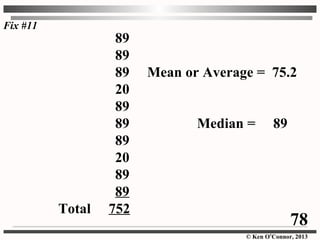 © Ken O’Connor, 2013
89
89
89 Mean or Average = 75.2
20
89
89 Median = 89
89
20
89
89
Total 752
Fix #11
78
 