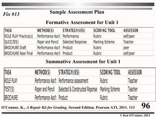 © Ken O’Connor, 2013
TASK METHOD(S) STRATEGY(IES) SCORING TOOL ASSESSOR
ROLE PLAY Practice(s) Performance Ass't Performance Rubric self/peer
QUIZ(ZES) Paper and Pencil Selected Response Marking Scheme Teacher
BROCHURE Draft Performance Ass't Product Rubric peer
BROCHURE Near Final Performance Ass't Product Rubric self/peer
Sample Assessment Plan
Formative Assessment for Unit 1
Summative Assessment for Unit 1
TASK METHOD(S) STRATEGY(IES) SCORINGTOOL ASSESSOR
ROLEPLAY PerformanceAss't Performanceassessment Rubric Teacher
TEST(S) PaperandPencil Selected&ConstructedReponse MarkingScheme Teacher
BROCHURE PerformanceAss't Product Rubric Teacher
Fix #13
96O’Connor, K., A Repair Kit for Grading, Second Edition. Pearson ATI, 2011. 113
 