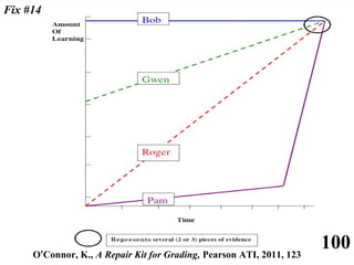 © Ken O’Connor, 2013
Fix #14
100O’Connor, K., A Repair Kit for Grading, Pearson ATI, 2011, 123
 
