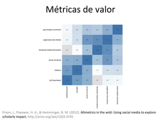 Métricas de valor
Priem, J., Piwowar, H. A., & Hemminger, B. M. (2012). Altmetrics in the wild: Using social media to expl...