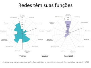 Redes têm suas funções
http://www.nature.com/news/online-collaboration-scientists-and-the-social-network-1.15711
Twitter F...