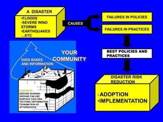 YOUR
COMMUNITYDATA BASES
AND INFORMATION
HAZARDS:
GROUND SHAKING
GROUND FAILURE
SURFACE FAULTING
TECTONIC DEFORMATION
TSUNAMI RUN UP
AFTERSHOCKS
•FLOODS
•SEVERE WIND
STORMS
•EARTHQUAKES
…ETC
A DISASTER
CAUSES
FAILURES IN POLICIES
FAILURES IN PRACTICES
BEST POLICIES AND
PRACTICES
• ADOPTION
•IMPLEMENTATION
DISASTER RISK
REDUCTION
 