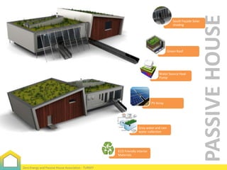 South Façade Solar
shading

Green Roof

Water Source Heat
Pump

PV Array

Grey water and rain
water collection

ECO Friendly Interior
Materials

Zero Energy and Passive House Association - TURKEY

PASSIVE HOUSE

Aluminum Triple
Glazing

 
