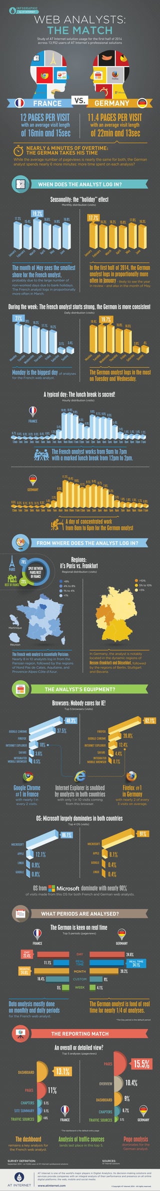 WEB ANALYSTS: 
THE MATCH 
Study of AT Internet solution usage for the first half of 2014 
across 13,952 users of AT Internet’s professional solutions 
INFOGRAPHIC 
by AT INTERNET 
FRANCE VS. GERMANY 
12 PAGES PER VISIT 
with an average visit length 
of 16min and 15sec 
11.4 PAGES PER VISIT 
with an average visit length 
of 22min and 13sec 
NEARLY 6 MINUTES OF OVERTIME: 
THE GERMAN TAKES HIS TIME 
While the average number of pageviews is nearly the same for both, the German 
analyst spends nearly 6 more minutes: more time spent on each analysis? 
WHEN DOES THE ANALYST LOG IN? 
Seasonality: the “holiday” effect 
Monthly distribution (visits) 
The month of May sees the smallest 
share for the French analyst, 
probably due to the large number of 
non-worked days due to bank holidays. 
The French analyst logs in proportionally 
more often in March. 
During the week: The French analyst starts strong, the German is more consistent 
Thursday 
Daily distribution (visits) 
Monday is the biggest day of analyses 
for the French web analyst. 
FRANCE 
In the first half of 2014, the German 
analyst logs in proportionally more 
often in January - likely to see the year 
in review - and also in the month of May. 
Thursday 
A typical day: The lunch break is sacred! 
0.7% 0.4% 0.3% 0.3% 0.3% 0.4% 0.6% 1.2% 
The German analyst logs in the most 
on Tuesday and Wednesday. 
Hourly distribution (visits) 
12am 1am 2am 3am 4am 5am 6am 7am 8am 9am 10am 11am 12pm 1pm 2pm 3pm 4pm 5pm 6pm 7pm 8pm 9pm 10pm 11pm 
0.5% 0.2% 0.1% 0.1% 0.1% 0.3% 1.0% 
2.3% 
10.8% 10.9% 
3.4% 
6.3% 
11.2% 
10.4% 
9.9% 
9.6% 
6.3% 
8.1% 
4.9% 
9.9% 
9.1% 9.0% 8.5% 
9.1% 9.4% 8.7% 
7.6% 
5.4% 
5.2% 
2.4% 
2.6% 
1.4% 1.4% 1.4% 1.2% 
1.8% 1.6% 1.5% 1.2% 0.9% 
12am 1am 2am 3am 4am 5am 6am 7am 8am 9am 10am 11am 12pm 1pm 2pm 3pm 4pm 5pm 6pm 7pm 8pm 9pm 10pm 11pm 
FROM WHERE DOES THE ANALYST LOG IN? 
it’s Paris vs. Frankfurt 
Regional distribution (visits) 
In Germany, the analyst is notably 
located in the dynamic regions of 
Hessen (Frankfurt) and Düsseldorf, followed 
by the regions of Berlin, Stuttgart 
and Bavaria. 
Regions: 
The French web analyst is essentially Parisian: 
Nearly 8 in 10 analysts log in from the 
Parisian region, followed by the regions 
of Nord Pas de Calais, Aquitaine, and 
Provence-Alpes-Côte d’Azur. 
THE ANALYST’S EQUIPMENT? 
Browsers: Nobody cares for IE! 
Top 5 browsers (visits) 
Firefox #1 
in Germany 
with nearly 2 of every 
3 visits on average. 
OS: Microsoft largely dominates in both countries 
Top 4 OS (visits) 
WHAT PERIODS ARE ANALYSED? 
17.2% 
15.4% 
16.6% 
14.9% 
16.8% 
January 
February 
March 
April 
May 
June 
16.3% 16.2% 17.6% 15.8% 16.3% 
January 
February 
March 
April 
May 
June 
GERMANY 
19.4% 
16.8% 16.5% 
3.8% 4% 
Monday 
Tuesday 
Wednesday 
Friday 
Saturday 
Sunday 
20% 19.2% 
17.1% 16.2% 
3.1% 3.4% 
Monday 
Tuesday 
Wednesday 
Friday 
Saturday 
Sunday 
The French analyst works from 9am to 7pm 
with a marked lunch break from 12pm to 2pm. 
A day of concentrated work 
from 8am to 6pm for the German analyst 
Martinique 
Réunion 
The German is keen on real time 
Top 5 periods (pageviews) 
FRANCE GERMANY 
The German analyst is fond of real 
time for nearly 1/4 of analyses. 
DAY 
22.4% 
Data analysis mostly done 
on monthly and daily periods 
for the French web analyst. 
DAY 
MONTH 
THE REPORTING MATCH 
An overall or detailed view? 
Top 5 analyses (pageviews) 
10.4% 
AT Internet is one of the world’s major players in Digital Analytics. Its decision-making solutions and 
services provide companies with an integral analysis of their performance and presence on all online 
digital platforms: the web, mobile and social media. 
www.atinternet.com ©Copyright AT Internet 2014 - All rights reserved. 
78% 
22% 
SPLIT BETWEEN 
PARIS/REST 
OF FRANCE 
PARIS 
REST OF FRANCE 
GOOGLE CHROME 
FIREFOX 
INTERNET EXPLORER 
SAFARI 
INTEGRATED 
MOBILE BROWSER 
FIREFOX 
GOOGLE CHROME 
INTERNET EXPLORER 
SAFARI 
INTEGRATED 
MOBILE BROWSER 
Google Chrome 
#1 in France 
with nearly 1 in 
every 2 visits. 
Internet Explorer is snubbed 
by analysts in both countries 
with only 1 in 10 visits coming 
from this browser. 
OS from dominate with nearly 90% 
of visits made from this OS for both French and German web analysts. 
MICROSOFT 
APPLE 
LINUX 
GOOGLE 
MICROSOFT 
APPLE 
GOOGLE 
LINUX 
*The Day period is the default period 
*The dashboard is the default entry page 
The dashboard 
remains a key analysis for 
the French web analyst. 
Analysis of traffic sources 
lands last place in this top 5. 
Page analysis 
dominates for the 
German analyst. 
48.3% 
91% 
8.1% 
0.4% 
0.4% 
12.1% 
0.9% 
0.8% 
37.5% 
10% 
3.6% 
0.5% 
62.1% 
20.8% 
12.4% 
4.4% 
0.1% 
SURVEY DEFINITION: 
September 2014 – on 13,952 users of AT Internet’s professional solutions 
SOURCES: 
AT Internet solutions 
86.1% 
19.2% 
17.7% 
21% 19.7% 
>10% 
5% to 10% 
<5% 
>8% 
4% to 8% 
1% to 4% 
<1% 
REAL TIME 
24.1% 
GERMANY 
MONTH 
24.6% 
FRANCE 
DASHBOARD 
PAGES 
CHAPTERS 
SITE SUMMARY 
TRAFFIC SOURCES 
13.1% 
11% 
5.1% 
5.1% 
4.6% 
PAGES 
OVERVIEW 
DASHBOARD 
CHAPTERS 
TRAFFIC SOURCES 
15.5% 
9% 
6.7% 
3.7% 
REAL 
TIME 
CUSTOM 
WEEK 
24.6% 
4.1% 
20.2% 
16.4% 9% 
5% 
11.1% 
