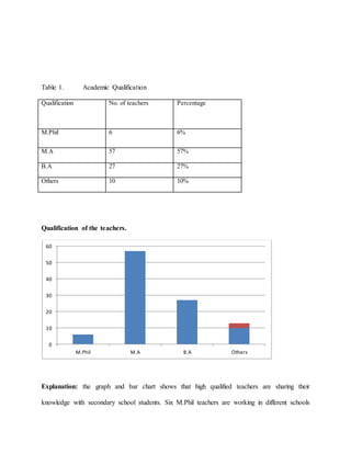 Table 1. Academic Qualification
Qualification No. of teachers Percentage
M.Phil 6 6%
M.A 57 57%
B.A 27 27%
Others 10 10%
Qualification of the teachers.
Explanation: the graph and bar chart shows that high qualified teachers are sharing their
knowledge with secondary school students. Six M.Phil teachers are working in different schools
0
10
20
30
40
50
60
M.Phil M.A B.A Others
 