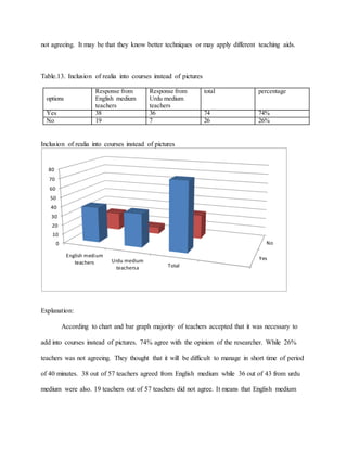 not agreeing. It may be that they know better techniques or may apply different teaching aids.
Table.13. Inclusion of realia into courses instead of pictures
options
Response from
English medium
teachers
Response from
Urdu medium
teachers
total percentage
Yes 38 36 74 74%
No 19 7 26 26%
Inclusion of realia into courses instead of pictures
Explanation:
According to chart and bar graph majority of teachers accepted that it was necessary to
add into courses instead of pictures. 74% agree with the opinion of the researcher. While 26%
teachers was not agreeing. They thought that it will be difficult to manage in short time of period
of 40 minutes. 38 out of 57 teachers agreed from English medium while 36 out of 43 from urdu
medium were also. 19 teachers out of 57 teachers did not agree. It means that English medium
Yes
No0
10
20
30
40
50
60
70
80
English medium
teachers Urdu medium
teachersa Total
 