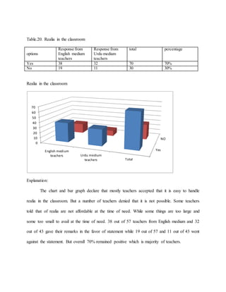 Table.20. Realia in the classroom
options
Response from
English medium
teachers
Response from
Urdu medium
teachers
total percentage
Yes 38 32 70 70%
No 19 11 30 30%
Realia in the classroom
Explanation:
The chart and bar graph declare that mostly teachers accepted that it is easy to handle
realia in the classroom. But a number of teachers denied that it is not possible. Some teachers
told that of realia are not affordable at the time of need. While some things are too large and
some too small to avail at the time of need. 38 out of 57 teachers from English medium and 32
out of 43 gave their remarks in the favor of statement while 19 out of 57 and 11 out of 43 went
against the statement. But overall 70% remained positive which is majority of teachers.
Yes
NO
0
10
20
30
40
50
60
70
English medium
teachers Urdu medium
teachers Total
 