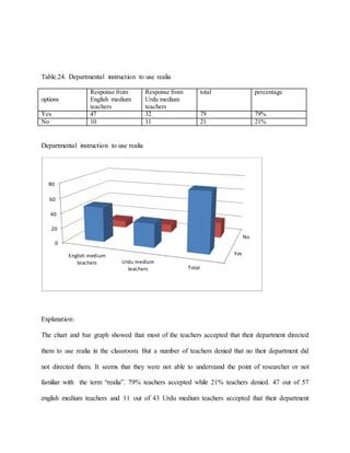 Table.24. Departmental instruction to use realia
options
Response from
English medium
teachers
Response from
Urdu medium
teachers
total percentage
Yes 47 32 79 79%
No 10 11 21 21%
Departmental instruction to use realia
Explanation:
The chart and bar graph showed that most of the teachers accepted that their department directed
them to use realia in the classroom. But a number of teachers denied that no their department did
not directed them. It seems that they were not able to understand the point of researcher or not
familiar with the term “realia”. 79% teachers accepted while 21% teachers denied. 47 out of 57
english medium teachers and 11 out of 43 Urdu medium teachers accepted that their department
Yes
No
0
20
40
60
80
English medium
teachers Urdu medium
teachers Total
 