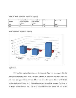 Table.30. Realia empowers imagination capacity
options
Response from
English medium
teachers
Response from
Urdu medium
teachers
total percentage
Yes 51 38 89 89%
No 6 5 11 11%
Realia empowers imagination capacity
Explanation:
89% teachers responded positively on this statement. They were very agree when this
question was presented before them. They were following the researchers very well. While 11%
who were not agree with the statement did not sure about their answer. 51 out of 57 English
medium teachers and 38 out of 43 Urdu medium teachers accepted the statement. And 6 out of
57 English medium teachers and 5 out of 43 Urdu medium teachers denied. This was the last
Yes
No
0
20
40
60
80
100
English medium
teachers Urdu medium teachers
Total
 