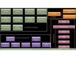 Tuesday, May 10, 2016Center of Earth and Environmental Sciences, University of the Punjab 12
Stacking Gap Fill Unstacking
Synchronization
of Datasets
Radiance
Conversion
Gain and Offset
Adjustment
At-sensor
Conversion
Tasseled Cap
Data Subsetting
Output
Formatting
Metadata
NDVI (Vegetation
Index)
BI (Bare Soil Index)
OTSU
Classification
TGC
TBC
NDVI
BI
Accuracy
Assessment
Overall
Accuracy
Confusion
Matrix
Regression
Analysis
R-Square Correlation RMSE
1. Data Pre-Processing
4. Accuracy Assessment
3.Classification
2. Indices
 