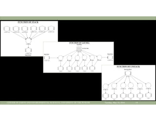 Tuesday, May 10, 2016CENTER OF EARTH AND ENVIRONMENTAL SCIENCES, UNIVERSITY OF THE PUNJAB 14
 