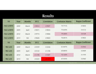 Results
Tuesday, May 10, 2016CENTER OF EARTH AND ENVIRONMENTAL SCIENCES, UNIVERSITY OF THE PUNJAB 24
VS Year Months R^2 Correlation Confusion Matrix Kappa Coefficient
TGC vs NDVI 2000 March 0.9814 0.9907 75.771% 0.5602
TGC vs NDVI 2005 April 0.9671 0.9834 73.645% 0.4112
TGC vs NDVI 2010 March 0.9774 0.9886 79.266% 0.6128
TGC vs NDVI 2015 Feb 0.9606 0.9802 76.681% 0.5822
VS Year Months R^2 Correlation Confusion Matrix Kappa Coefficient
TBC vs BI 2000 March 0.0539 0.2326 61.847% 0.2542
TBC vs BI 2005 April 0.0143 0.1196 65.883% 0.0469
TBC vs BI 2010 March 0.1196 0.3487 72.120% 0.1755
TBC vs BI 2015 Feb 0.0223 -0.1477 67.933% 0.0360
 