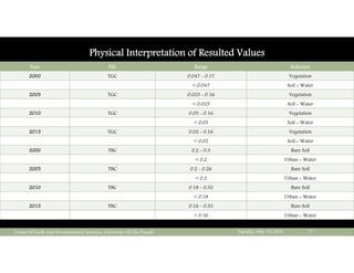 Tuesday, May 10, 2016Center Of Earth And Environmental Sciences, University Of The Punjab 27
Year File Range Indicator
2000 TGC 0.047 - 0.17 Vegetation
< 0.047 Soil + Water
2005 TGC 0.025 - 0.16 Vegetation
< 0.025 Soil + Water
2010 TGC 0.03 - 0.16 Vegetation
< 0.03 Soil + Water
2015 TGC 0.02 - 0.16 Vegetation
< 0.02 Soil + Water
2000 TBC 0.2 - 0.3 Bare Soil
< 0.2 Urban + Water
2005 TBC 0.2 - 0.26 Bare Soil
< 0.2 Urban + Water
2010 TBC 0.18 - 0.32 Bare Soil
< 0.18 Urban + Water
2015 TBC 0.16 - 0.33 Bare Soil
< 0.16 Urban + Water
Physical Interpretation of Resulted Values
 