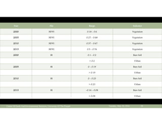 Year File Range Indicator
2000 NDVI 0.18 - 0.6 Vegetation
2005 NDVI 0.27 - 0.68 Vegetation
2010 NDVI 0.37 - 0.67 Vegetation
2015 NDVI 0.5 - 0.76 Vegetation
2000 BI 0.1 - 0.2 Bare Soil
> 0.2 Urban
2005 BI 0 - 0.19 Bare Soil
> 0.19 Urban
2010 BI 0 - 0.23 Bare Soil
> 0.23 Urban
2015 BI -0.16 - 0.08 Bare Soil
> 0.08 Urban
Tuesday, May 10, 2016Center Of Earth And Environmental Sciences, University Of The Punjab 28
 