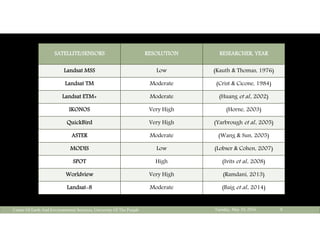 Tuesday, May 10, 2016Center Of Earth And Environmental Sciences, University Of The Punjab 8
SATELLITE/SENSORS RESOLUTION RESEARCHER, YEAR
Landsat MSS Low (Kauth & Thomas, 1976)
Landsat TM Moderate (Crist & Cicone, 1984)
Landsat ETM+ Moderate (Huang et al., 2002)
IKONOS Very High (Horne, 2003)
QuickBird Very High (Yarbrough et al., 2005)
ASTER Moderate (Wang & Sun, 2005)
MODIS Low (Lobser & Cohen, 2007)
SPOT High (Ivits et al., 2008)
Worldview Very High (Ramdani, 2013)
Landsat-8 Moderate (Baig et al., 2014)
 
