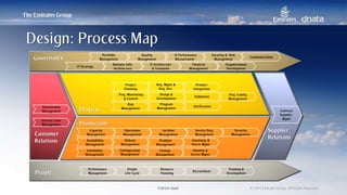 Patrick Naef © 2014 Emirates Group. All Rights Reserved.Patrick Naef © 2014 Emirates Group. All Rights Reserved.
IT Architecture
& Standards
IT Strategy
Portfolio
Management
Financial
Management
Quality
Management
Organisational
Development
IT Performance
Measurement
Security & Risk
Management
Business Info.
Architecture
Communication
Governance
Relationship
Management
Service Level
Management
Customer
Relations
Project
Planning
Proj. Monitoring
& Control
Risk
Management
Req. Mgmt &
Req. Dev.
Design &
Development
Program
Management
Product
Integration
Validation
Verification
Proj. Config
Management
Production
Service Req.
Management
Inventory &
Stores Mgmt
Identity &
Access Mgmt
Capacity
Management
Availability
Management
Continuity
Management
Operations
Management
Release
Management
Configuration
Management
Incident
Management
Problem
Management
Change
Management
Security
Management
People
Performance
Management
Training &
Development
People
Life Cycle
Resource
Planning
Recruitment
Projects
Supplier
Relations
External
Supplier
Mgmt
Design: Process Map
 