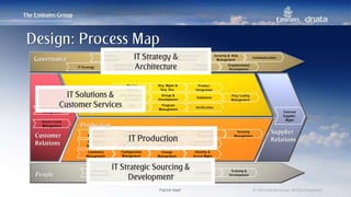 Patrick Naef © 2014 Emirates Group. All Rights Reserved.Patrick Naef © 2014 Emirates Group. All Rights Reserved.
IT Architecture
& Standards
IT Strategy
Portfolio
Management
Financial
Management
Quality
Management
Organisational
Development
IT Performance
Measurement
Security & Risk
Management
Business Info.
Architecture
Communication
Relationship
Management
Service Level
Management
Project
Planning
Proj. Monitoring
& Control
Risk
Management
Req. Mgmt &
Req. Dev.
Design &
Development
Program
Management
Product
Integration
Validation
Verification
Proj. Config
Management
Service Req.
Management
Inventory &
Stores Mgmt
Identity &
Access Mgmt
Capacity
Management
Availability
Management
Continuity
Management
Operations
Management
Release
Management
Configuration
Management
Incident
Management
Problem
Management
Change
Management
Security
Management
Performance
Management
Training &
Development
People
Life Cycle
Resource
Planning
Recruitment
External
Supplier
Mgmt
IT Strategy &
Architecture
IT Production
IT Strategic Sourcing &
Development
Design: Process Map
Supplier
Relations
Customer
Relations
Production
People
Projects
IT Solutions &
Customer Services
Governance
 
