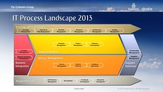 Patrick Naef © 2014 Emirates Group. All Rights Reserved.Patrick Naef © 2014 Emirates Group. All Rights Reserved.
Financial
Management
Security &
Risk Management
Strategy
Management
Architecture
Management
Quality
Management
Portfolio
Management
Strategy and Governance
Account
Management
Business Solutions
Development
Business
Integration
Program
Management
Project
Management
Software
Development
Service Management
Service
Management
Service
Delivery
Technical
Operations
People Process
Performance
Management
Training &
Development
Reward &
Recognition
Recruitment
Solution Delivery
Supplier
Relations
IT Process Landscape 2013
Partnership
Management
Supplier
Management
 