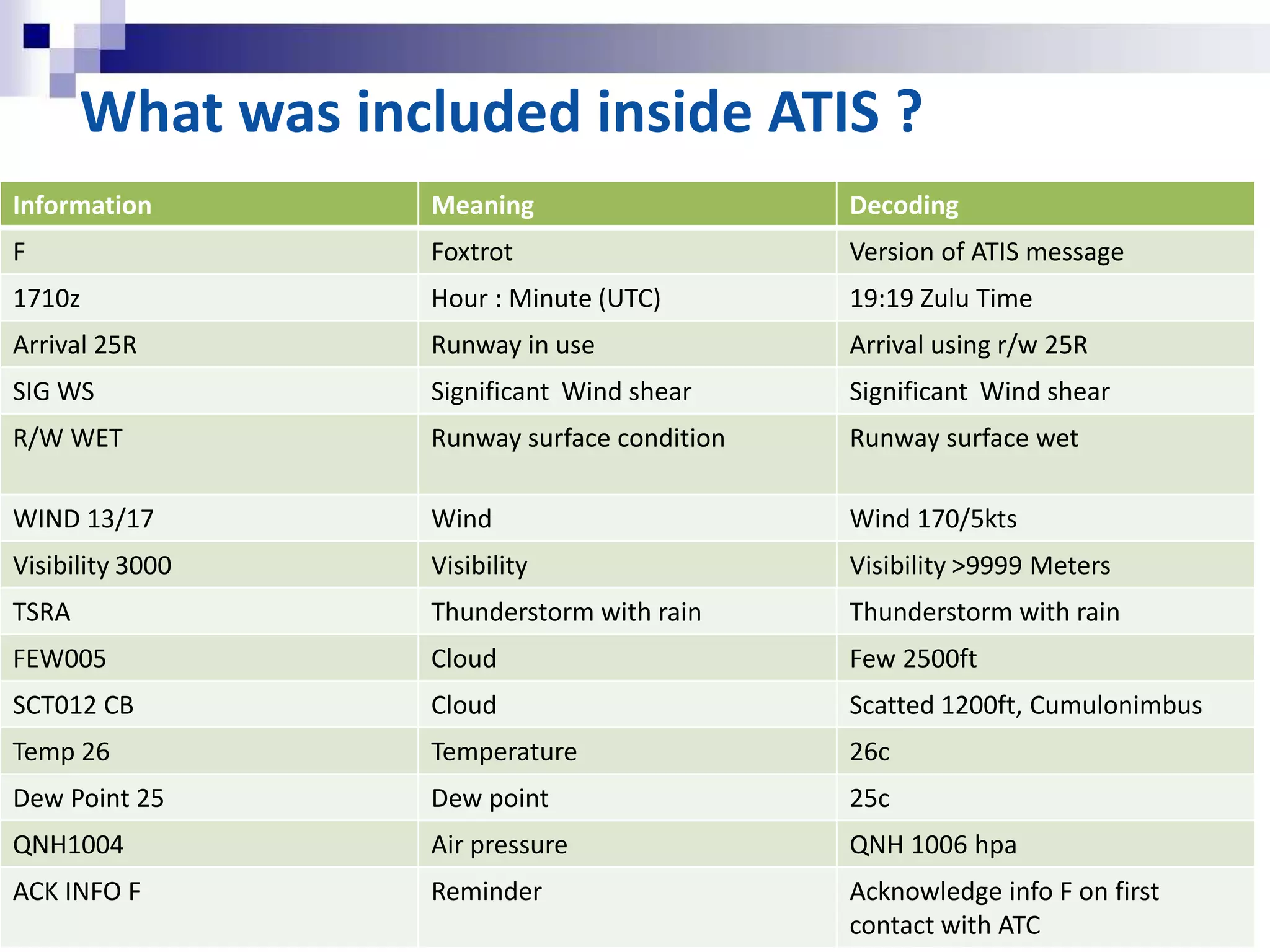 METARMeaningDecodingVHHHICAO airport code Hong Kong Airport 231830ZDate / Hour / Minute (UTC)Day of 2318:30Zulu time06008KTWind Direction / Speed (Knots)Wind heading 060 at 8 knots7000Visibility The visibility was 7000 metersFEW010Few cloudFew cloud layer at 1000 ftSCT022Scattered cloudScatter cloud layer at 2200ft20/17Temperature / Dew Point20oC / 17oCQ1017 Atmospheric pressure1017HPaNOSIGTREND Forecast No significant changes METAR meaning　METAR VHHH 231830Z 06008KT 7000 FEW010SCT022 20/17 Q1017 NOSIGVATSIM Hong Konghttp://hk.vatsea.net/(+852) 35947770