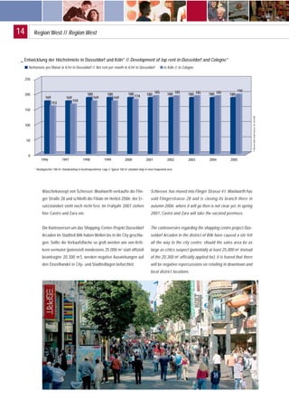 Region West // Region West14
_ Entwicklung der Höchstmiete in Düsseldorf und Köln* // Development of top rent in Düsseldorf and Cologne*
Nettomiete pro Monat in €/m2
in Düsseldorf // Net rent per month in €/m2
in Düsseldorf in Köln // in Cologne
169
180
169
180
169 174 180
185
180
185
180 185 180 185
180
190
1996 1997 1998 1999 2000 2001 2002 2003 2004 2005
* Idealtypischer 100-m2
-Standardshop in bestfrequentierter Lage // Typical 100 m2
standard shop in most frequented area
©AtisrealGmbH,RetailServices,30.Juni2005
250
200
150
100
50
0
180
159
153
169
Wäschekonzept von Schiesser. Woolworth verkaufte die Flin-
ger Straße 28 und schließt die Filiale im Herbst 2006; der Er-
satzstandort steht noch nicht fest. Im Frühjahr 2007 ziehen
hier Castro und Zara ein.
Die Kontroversen um das Shopping-Center-Projekt Düsseldorf
Arcaden im Stadtteil Bilk haben Wellen bis in die City geschla-
gen: Sollte die Verkaufsfläche so groß werden wie von Kriti-
kern vermutet (potenziell mindestens 25.000 m2
statt offiziell
beantragter 20.300 m2
), werden negative Auswirkungen auf
den Einzelhandel in City- und Stadtteillagen befürchtet.
Schiesser, has moved into Flinger Strasse 41. Woolworth has
sold Flingerstrasse 28 and is closing its branch there in
autumn 2006; where it will go then is not clear yet. In spring
2007, Castro and Zara will take the vacated premises.
The controversies regarding the shopping centre project Düs-
seldorf Arcaden in the district of Bilk have caused a stir felt
all the way to the city centre: should the sales area be as
large as critics suspect (potentially at least 25,000 m2
instead
of the 20,300 m2
officially applied for), it is feared that there
will be negative repercussions on retailing in downtown and
local district locations.
 