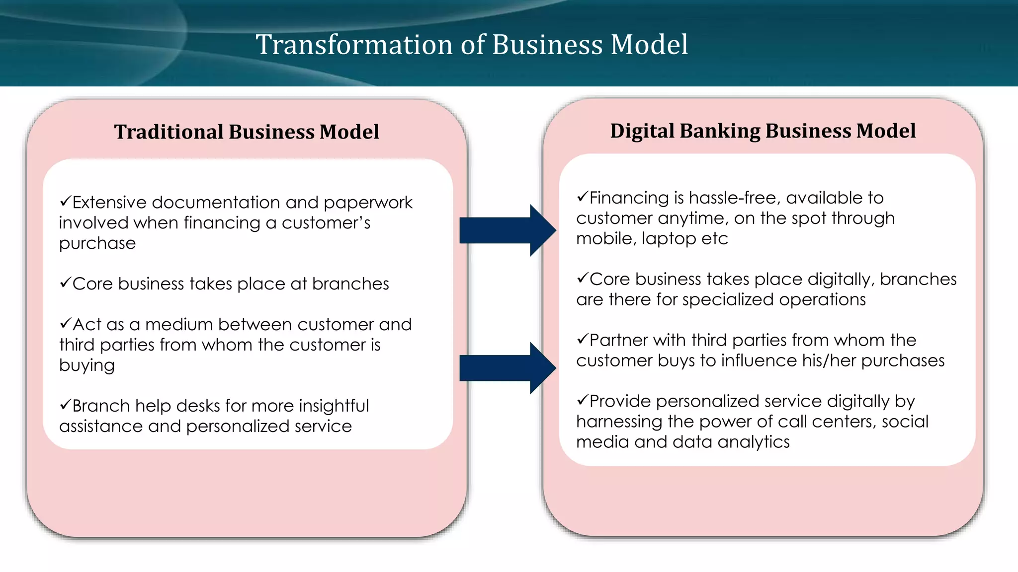 Transformation of Business Model 
Traditional Business Model 
Extensive documentation and paperwork 
involved when financing a customer’s 
purchase 
Core business takes place at branches 
Act as a medium between customer and 
third parties from whom the customer is 
buying 
Branch help desks for more insightful 
assistance and personalized service 
Digital Banking Business Model 
Financing is hassle-free, available to 
customer anytime, on the spot through 
mobile, laptop etc 
Core business takes place digitally, branches 
are there for specialized operations 
Partner with third parties from whom the 
customer buys to influence his/her purchases 
Provide personalized service digitally by 
harnessing the power of call centers, social 
media and data analytics 
 