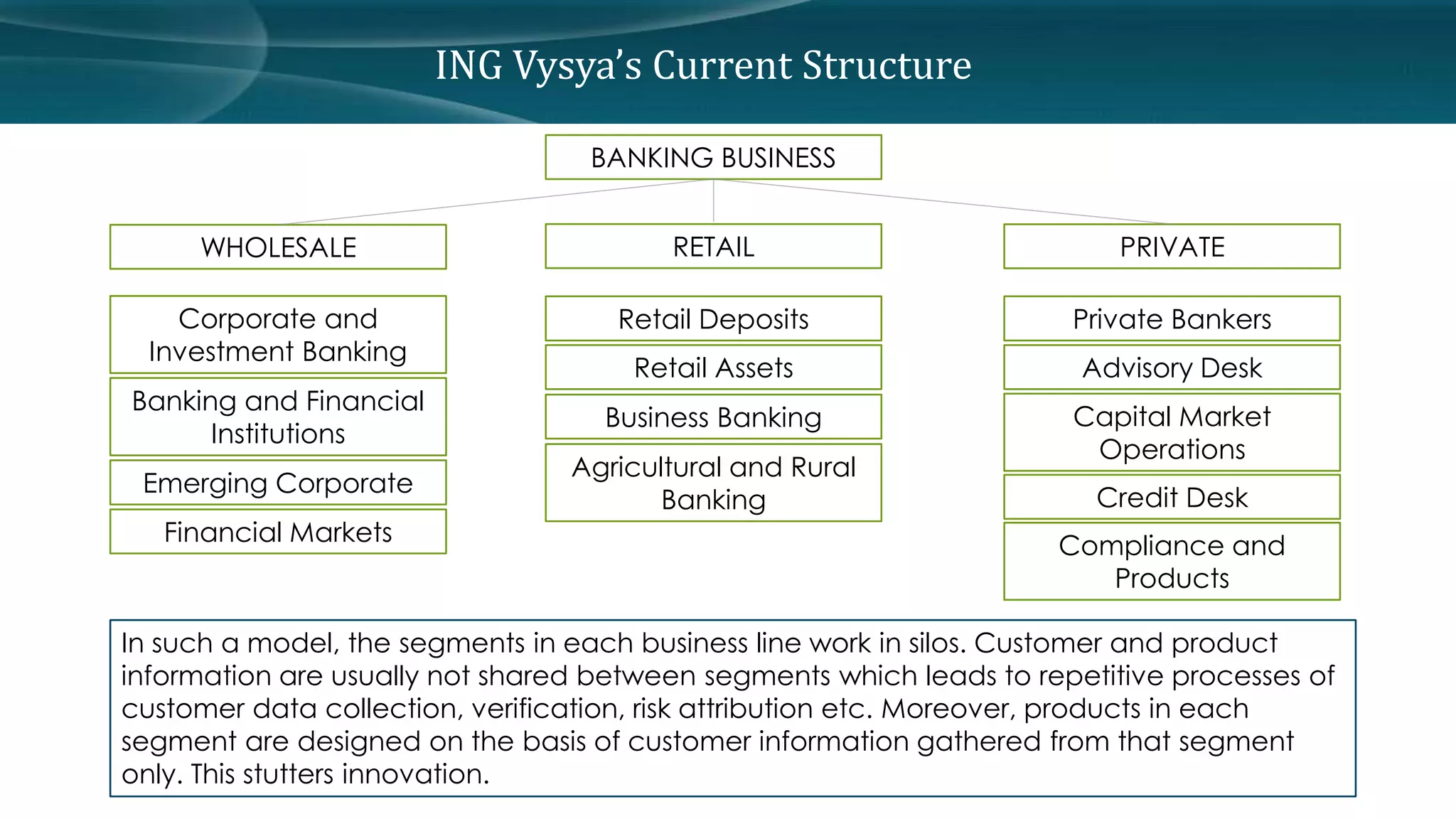 ING Vysya’s Current Structure 
BANKING BUSINESS 
WHOLESALE RETAIL PRIVATE 
Corporate and 
Investment Banking 
Banking and Financial 
Institutions 
Emerging Corporate 
Financial Markets 
Retail Deposits 
Retail Assets 
Business Banking 
Agricultural and Rural 
Banking 
Private Bankers 
Advisory Desk 
Capital Market 
Operations 
Credit Desk 
Compliance and 
Products 
In such a model, the segments in each business line work in silos. Customer and product 
information are usually not shared between segments which leads to repetitive processes of 
customer data collection, verification, risk attribution etc. Moreover, products in each 
segment are designed on the basis of customer information gathered from that segment 
only. This stutters innovation. 
 