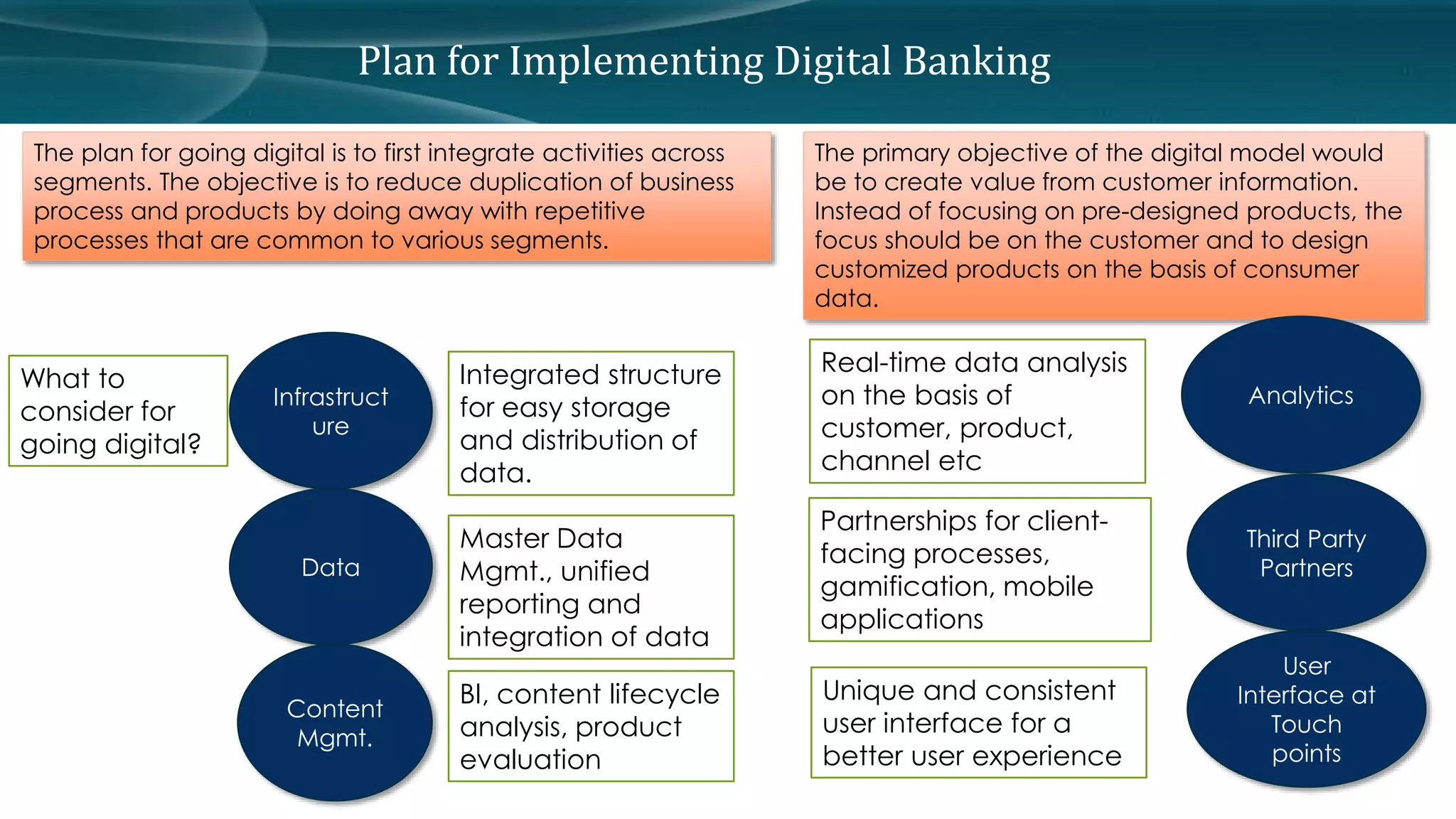 Plan for Implementing Digital Banking 
The plan for going digital is to first integrate activities across 
segments. The objective is to reduce duplication of business 
process and products by doing away with repetitive 
processes that are common to various segments. 
The primary objective of the digital model would 
be to create value from customer information. 
Instead of focusing on pre-designed products, the 
focus should be on the customer and to design 
customized products on the basis of consumer 
data. 
What to 
consider for 
going digital? 
Infrastruct 
ure 
Data 
Content 
Mgmt. 
Analytics 
Third Party 
Partners 
User 
Interface at 
Touch 
points 
Integrated structure 
for easy storage 
and distribution of 
data. 
Master Data 
Mgmt., unified 
reporting and 
integration of data 
BI, content lifecycle 
analysis, product 
evaluation 
Real-time data analysis 
on the basis of 
customer, product, 
channel etc 
Partnerships for client-facing 
processes, 
gamification, mobile 
applications 
Unique and consistent 
user interface for a 
better user experience 
 
