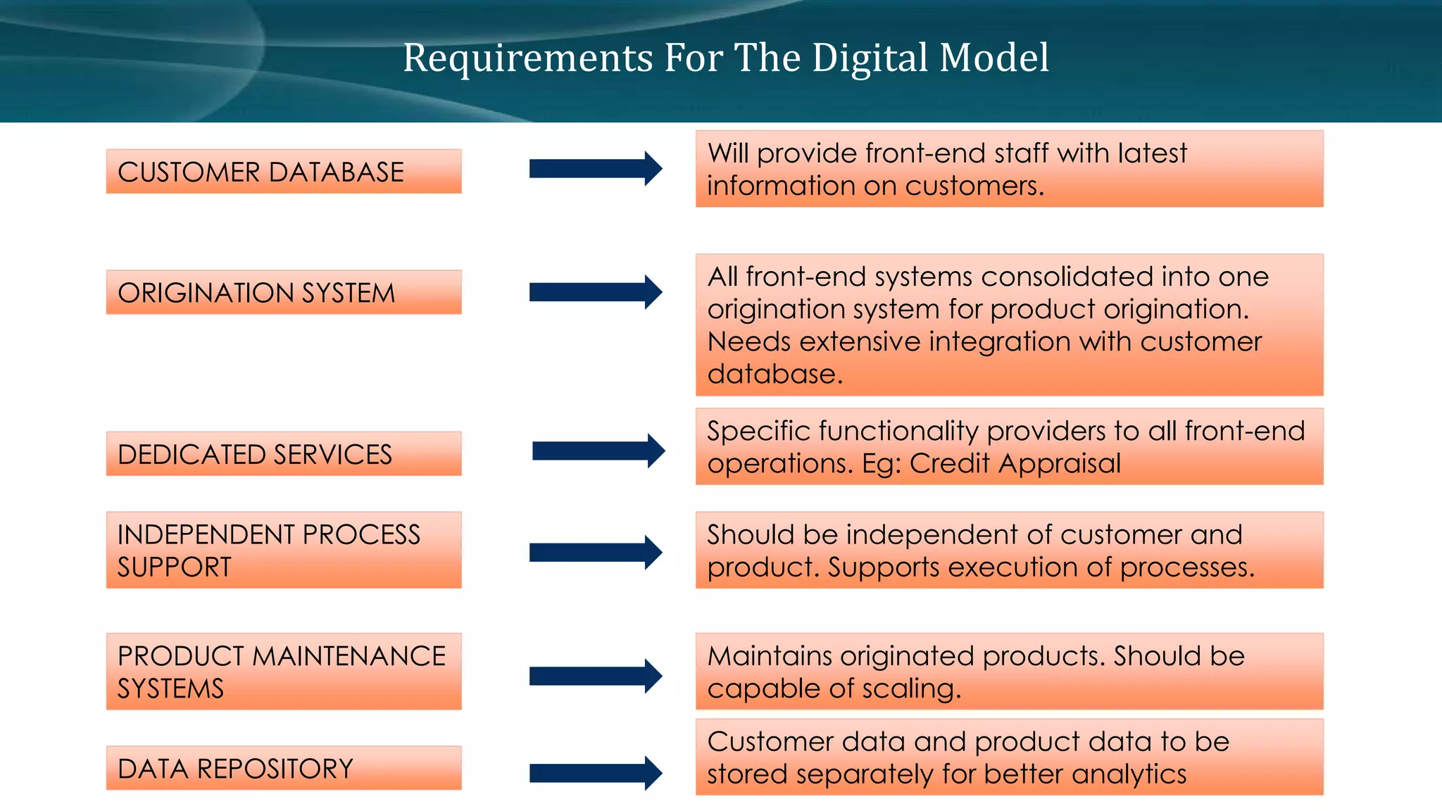 Requirements For The Digital Model 
CUSTOMER DATABASE 
ORIGINATION SYSTEM 
DEDICATED SERVICES 
INDEPENDENT PROCESS 
SUPPORT 
PRODUCT MAINTENANCE 
SYSTEMS 
DATA REPOSITORY 
Will provide front-end staff with latest 
information on customers. 
All front-end systems consolidated into one 
origination system for product origination. 
Needs extensive integration with customer 
database. 
Specific functionality providers to all front-end 
operations. Eg: Credit Appraisal 
Should be independent of customer and 
product. Supports execution of processes. 
Maintains originated products. Should be 
capable of scaling. 
Customer data and product data to be 
stored separately for better analytics 
 
