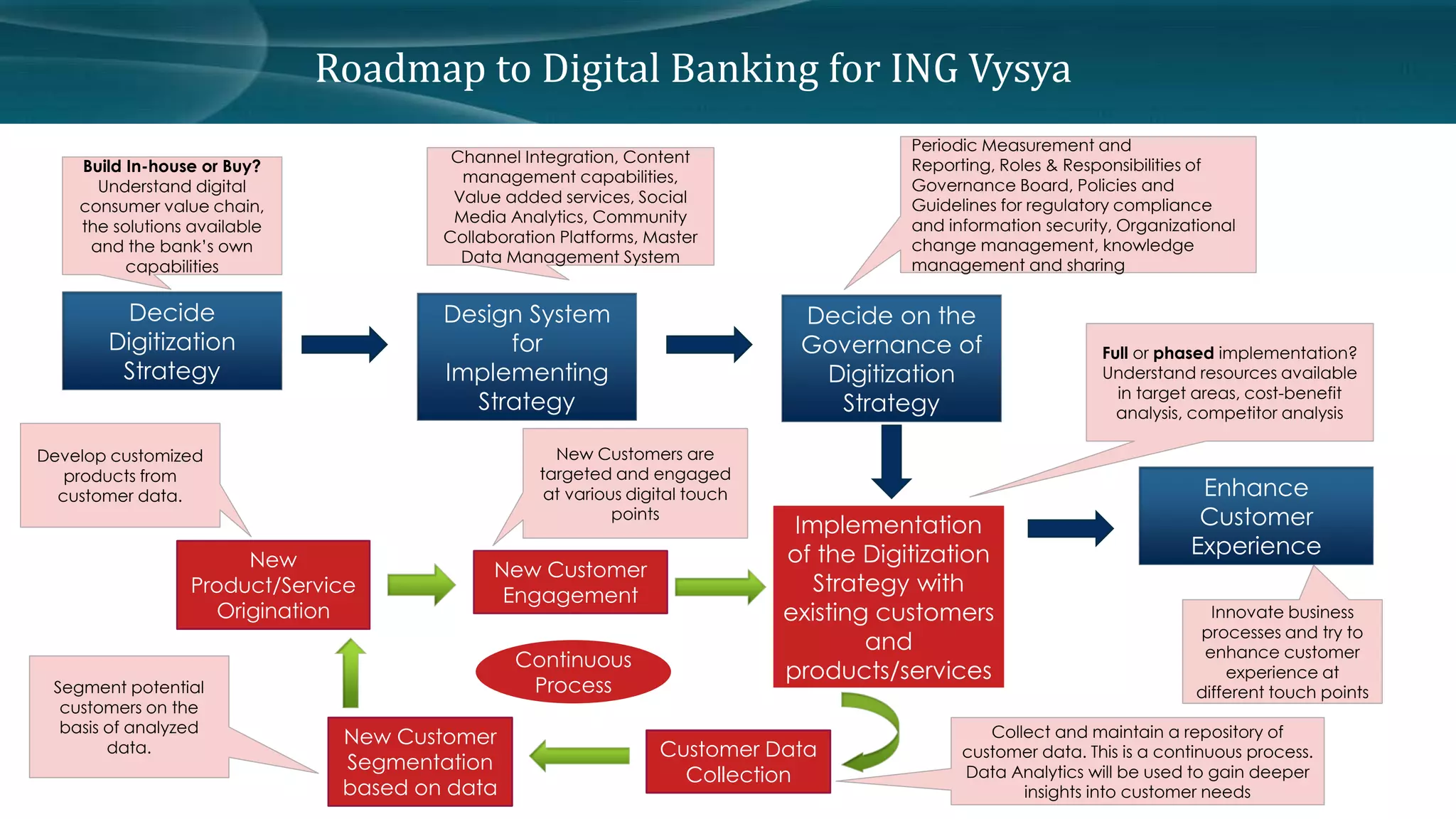 Build In-house or Buy? 
Understand digital 
consumer value chain, 
the solutions available 
and the bank’s own 
capabilities 
Decide 
Digitization 
Strategy 
Design System 
for 
Implementing 
Strategy 
Decide on the 
Governance of 
Digitization 
Strategy 
New Customer 
Engagement 
Implementation 
of the Digitization 
Strategy with 
existing customers 
and 
products/services 
Customer Data 
Collection 
New 
Product/Service 
Origination 
Channel Integration, Content 
management capabilities, 
Value added services, Social 
Media Analytics, Community 
Collaboration Platforms, Master 
Data Management System 
Periodic Measurement and 
Reporting, Roles & Responsibilities of 
Governance Board, Policies and 
Guidelines for regulatory compliance 
and information security, Organizational 
change management, knowledge 
management and sharing 
Full or phased implementation? 
Understand resources available 
in target areas, cost-benefit 
analysis, competitor analysis 
New Customers are 
targeted and engaged 
at various digital touch 
points 
Collect and maintain a repository of 
customer data. This is a continuous process. 
Data Analytics will be used to gain deeper 
insights into customer needs 
Develop customized 
products from 
customer data. Enhance 
Customer 
Experience 
Innovate business 
processes and try to 
enhance customer 
experience at 
different touch points 
Roadmap to Digital Banking for ING Vysya 
Continuous 
Process 
New Customer 
Segmentation 
based on data 
Segment potential 
customers on the 
basis of analyzed 
data. 
 