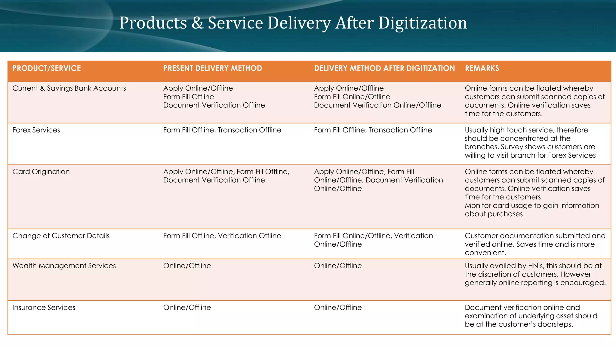 Products & Service Delivery After Digitization 
PRODUCT/SERVICE PRESENT DELIVERY METHOD DELIVERY METHOD AFTER DIGITIZATION REMARKS 
Current & Savings Bank Accounts Apply Online/Offline 
Form Fill Offline 
Document Verification Offline 
Apply Online/Offline 
Form Fill Online/Offline 
Document Verification Online/Offline 
Online forms can be floated whereby 
customers can submit scanned copies of 
documents. Online verification saves 
time for the customers. 
Forex Services Form Fill Offline, Transaction Offline Form Fill Offline, Transaction Offline Usually high touch service, therefore 
should be concentrated at the 
branches. Survey shows customers are 
willing to visit branch for Forex Services 
Card Origination Apply Online/Offline, Form Fill Offline, 
Document Verification Offline 
Apply Online/Offline, Form Fill 
Online/Offline, Document Verification 
Online/Offline 
Online forms can be floated whereby 
customers can submit scanned copies of 
documents. Online verification saves 
time for the customers. 
Monitor card usage to gain information 
about purchases. 
Change of Customer Details Form Fill Offline, Verification Offline Form Fill Online/Offline, Verification 
Online/Offline 
Customer documentation submitted and 
verified online. Saves time and is more 
convenient. 
Wealth Management Services Online/Offline Online/Offline Usually availed by HNIs, this should be at 
the discretion of customers. However, 
generally online reporting is encouraged. 
Insurance Services Online/Offline Online/Offline Document verification online and 
examination of underlying asset should 
be at the customer’s doorsteps. 
 