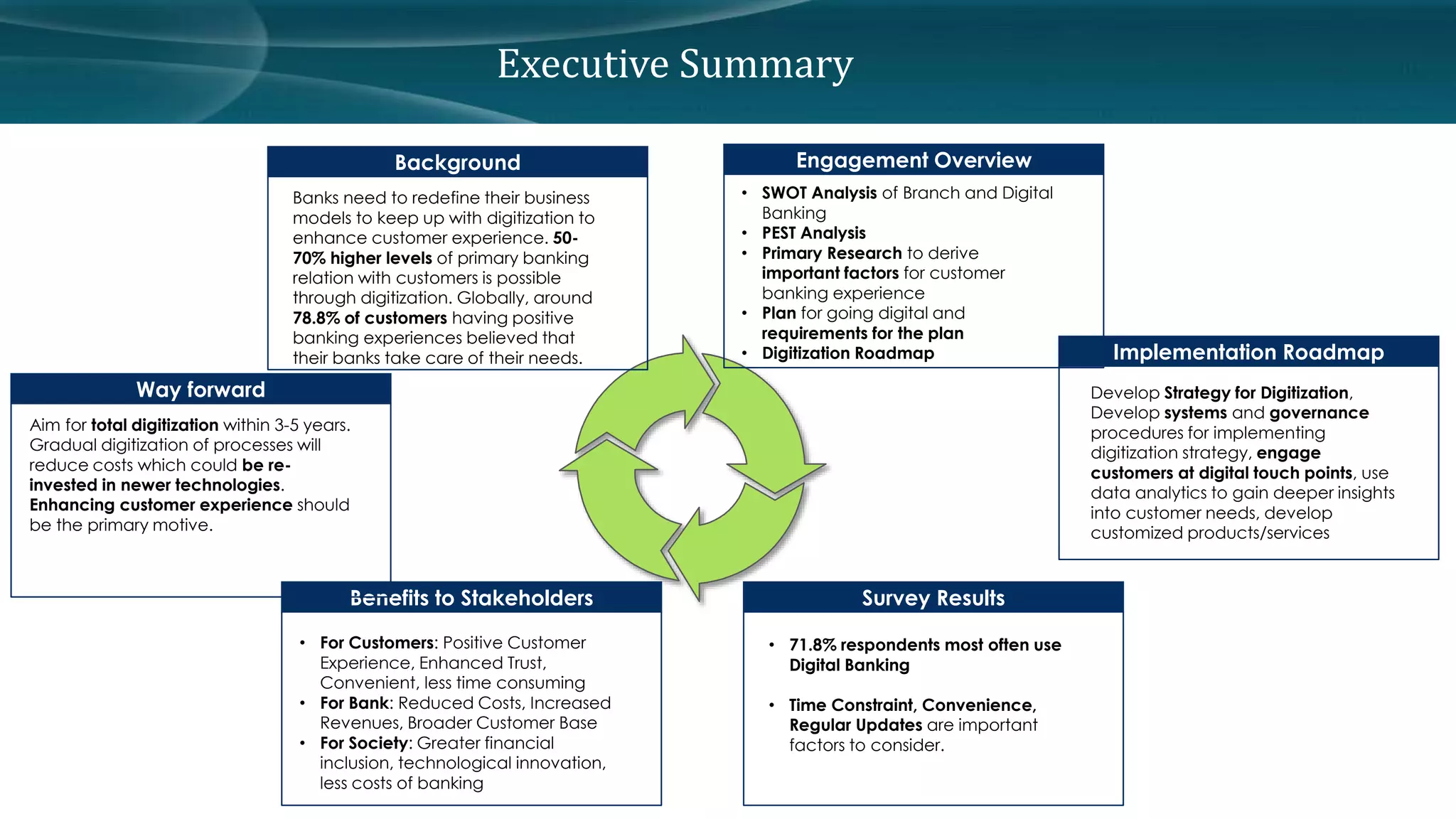 Executive Summary 
Background 
Benefits to Stakeholders 
Engagement Overview 
• SWOT Analysis of Branch and Digital 
• PEST Analysis 
• Primary Research to derive 
important factors for customer 
banking experience 
• Plan for going digital and 
requirements for the plan 
• Digitization Roadmap 
Survey Results 
Implementation Roadmap 
Way forward 
Banks need to redefine their business 
models to keep up with digitization to 
enhance customer experience. 50- 
70% higher levels of primary banking 
relation with customers is possible 
through digitization. Globally, around 
78.8% of customers having positive 
banking experiences believed that 
their banks take care of their needs. 
• For Customers: Positive Customer 
Experience, Enhanced Trust, 
Convenient, less time consuming 
• For Bank: Reduced Costs, Increased 
Revenues, Broader Customer Base 
• For Society: Greater financial 
inclusion, technological innovation, 
less costs of banking 
Develop Strategy for Digitization, 
Develop systems and governance 
procedures for implementing 
digitization strategy, engage 
customers at digital touch points, use 
data analytics to gain deeper insights 
into customer needs, develop 
customized products/services 
Aim for total digitization within 3-5 years. 
Gradual digitization of processes will 
reduce costs which could be re-invested 
in newer technologies. 
Enhancing customer experience should 
be the primary motive. 
Banking 
• 71.8% respondents most often use 
Digital Banking 
• Time Constraint, Convenience, 
Regular Updates are important 
factors to consider. 
 