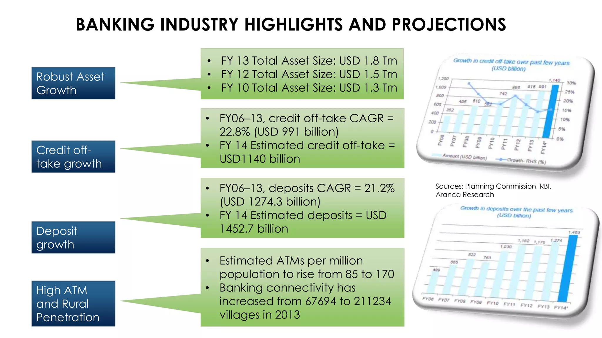 BANKING INDUSTRY HIGHLIGHTS AND PROJECTIONS 
Robust Asset 
Growth 
• FY 13 Total Asset Size: USD 1.8 Trn 
• FY 12 Total Asset Size: USD 1.5 Trn 
• FY 10 Total Asset Size: USD 1.3 Trn 
Credit off-take 
growth 
• FY06–13, credit off-take CAGR = 
22.8% (USD 991 billion) 
• FY 14 Estimated credit off-take = 
USD1140 billion 
Deposit 
growth 
• FY06–13, deposits CAGR = 21.2% 
(USD 1274.3 billion) 
• FY 14 Estimated deposits = USD 
1452.7 billion 
High ATM 
and Rural 
Penetration 
• Estimated ATMs per million 
population to rise from 85 to 170 
• Banking connectivity has 
increased from 67694 to 211234 
villages in 2013 
Sources: Planning Commission, RBI, 
Aranca Research 
 