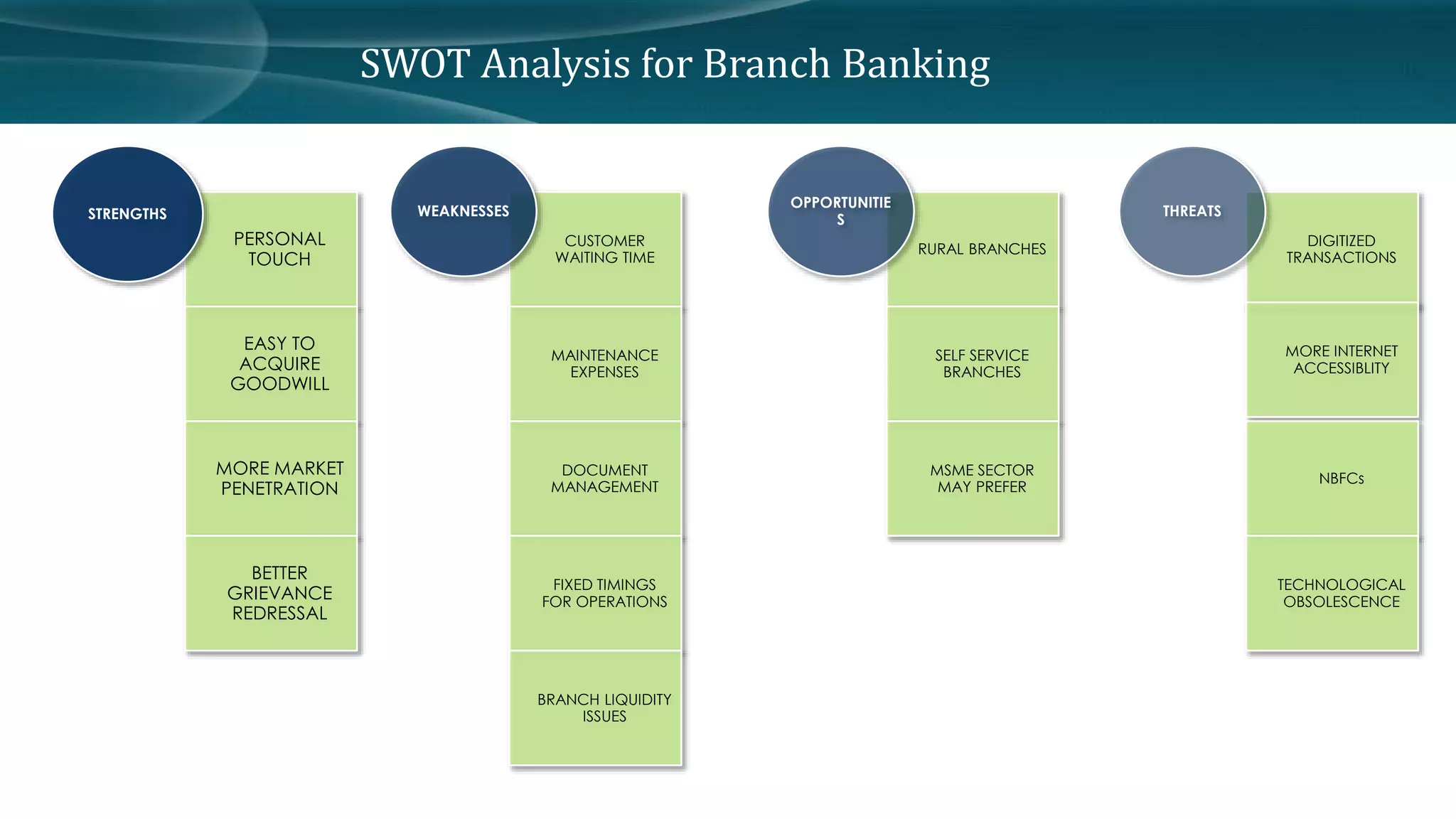 SWOT Analysis for Branch Banking 
PERSONAL 
TOUCH 
EASY TO 
ACQUIRE 
GOODWILL 
MORE MARKET 
PENETRATION 
BETTER 
GRIEVANCE 
REDRESSAL 
STRENGTHS 
CUSTOMER 
WAITING TIME 
MAINTENANCE 
EXPENSES 
DOCUMENT 
MANAGEMENT 
FIXED TIMINGS 
FOR OPERATIONS 
BRANCH LIQUIDITY 
ISSUES 
WEAKNESSES 
RURAL BRANCHES 
SELF SERVICE 
BRANCHES 
MSME SECTOR 
MAY PREFER 
OPPORTUNITIE 
S 
DIGITIZED 
TRANSACTIONS 
MORE INTERNET 
ACCESSIBLITY 
NBFCs 
TECHNOLOGICAL 
OBSOLESCENCE 
THREATS 
 