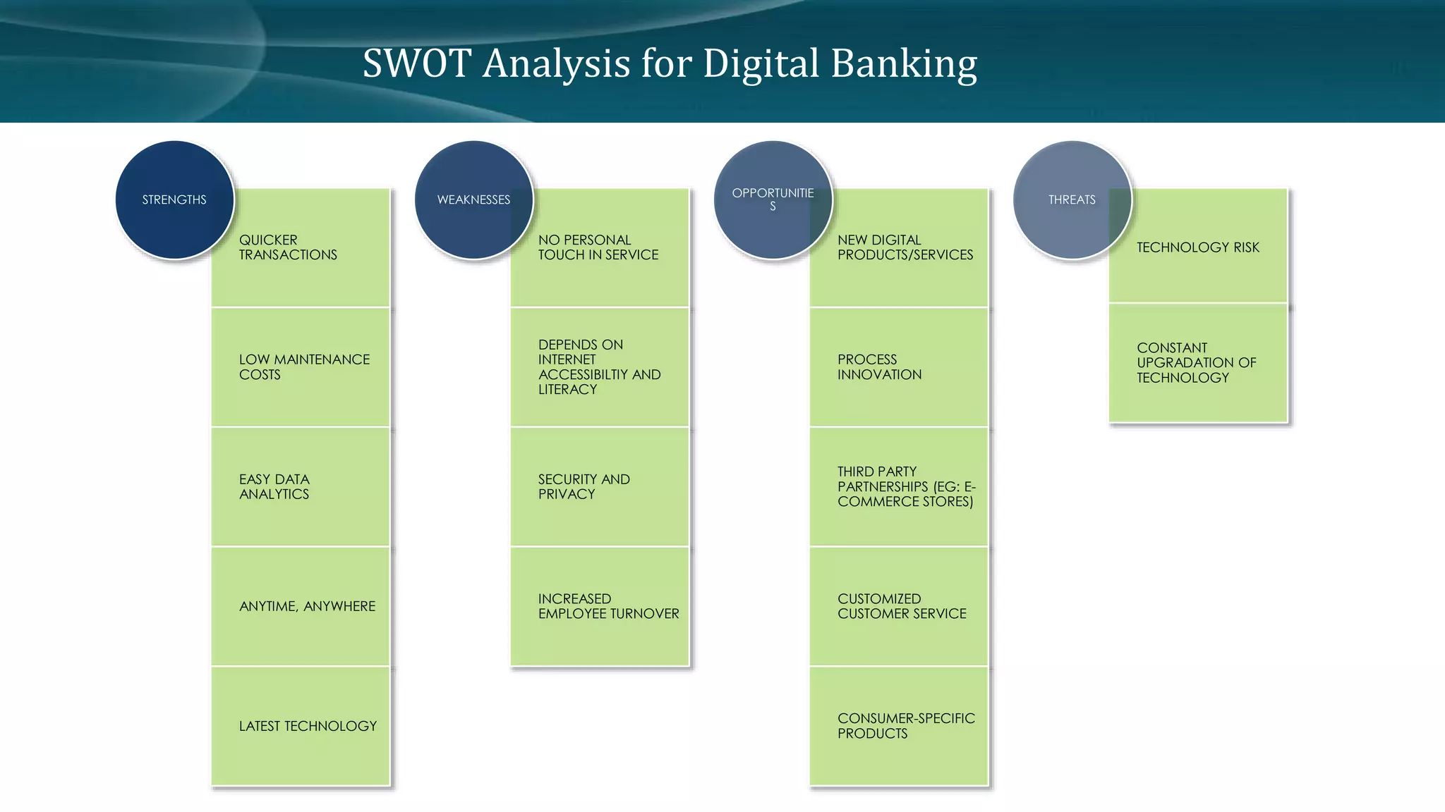 SWOT Analysis for Digital Banking 
QUICKER 
TRANSACTIONS 
LOW MAINTENANCE 
COSTS 
EASY DATA 
ANALYTICS 
ANYTIME, ANYWHERE 
LATEST TECHNOLOGY 
STRENGTHS 
NO PERSONAL 
TOUCH IN SERVICE 
DEPENDS ON 
INTERNET 
ACCESSIBILTIY AND 
LITERACY 
SECURITY AND 
PRIVACY 
INCREASED 
EMPLOYEE TURNOVER 
WEAKNESSES 
NEW DIGITAL 
PRODUCTS/SERVICES 
PROCESS 
INNOVATION 
THIRD PARTY 
PARTNERSHIPS (EG: E-COMMERCE 
STORES) 
CUSTOMIZED 
CUSTOMER SERVICE 
CONSUMER-SPECIFIC 
PRODUCTS 
OPPORTUNITIE 
S 
TECHNOLOGY RISK 
CONSTANT 
UPGRADATION OF 
TECHNOLOGY 
THREATS 
 