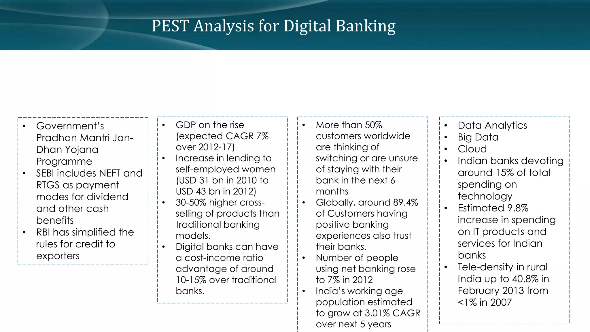 PEST Analysis for Digital Banking 
Political Economical Social Technological 
• Government’s 
Pradhan Mantri Jan- 
Dhan Yojana 
Programme 
• SEBI includes NEFT and 
RTGS as payment 
modes for dividend 
and other cash 
benefits 
• RBI has simplified the 
rules for credit to 
exporters 
• GDP on the rise 
(expected CAGR 7% 
over 2012-17) 
• Increase in lending to 
self-employed women 
(USD 31 bn in 2010 to 
USD 43 bn in 2012) 
• 30-50% higher cross-selling 
of products than 
traditional banking 
models. 
• Digital banks can have 
a cost-income ratio 
advantage of around 
10-15% over traditional 
banks. 
• More than 50% 
customers worldwide 
are thinking of 
switching or are unsure 
of staying with their 
bank in the next 6 
months 
• Globally, around 89.4% 
of Customers having 
positive banking 
experiences also trust 
their banks. 
• Number of people 
using net banking rose 
to 7% in 2012 
• India’s working age 
population estimated 
to grow at 3.01% CAGR 
over next 5 years 
• Data Analytics 
• Big Data 
• Cloud 
• Indian banks devoting 
around 15% of total 
spending on 
technology 
• Estimated 9.8% 
increase in spending 
on IT products and 
services for Indian 
banks 
• Tele-density in rural 
India up to 40.8% in 
February 2013 from 
<1% in 2007 
 