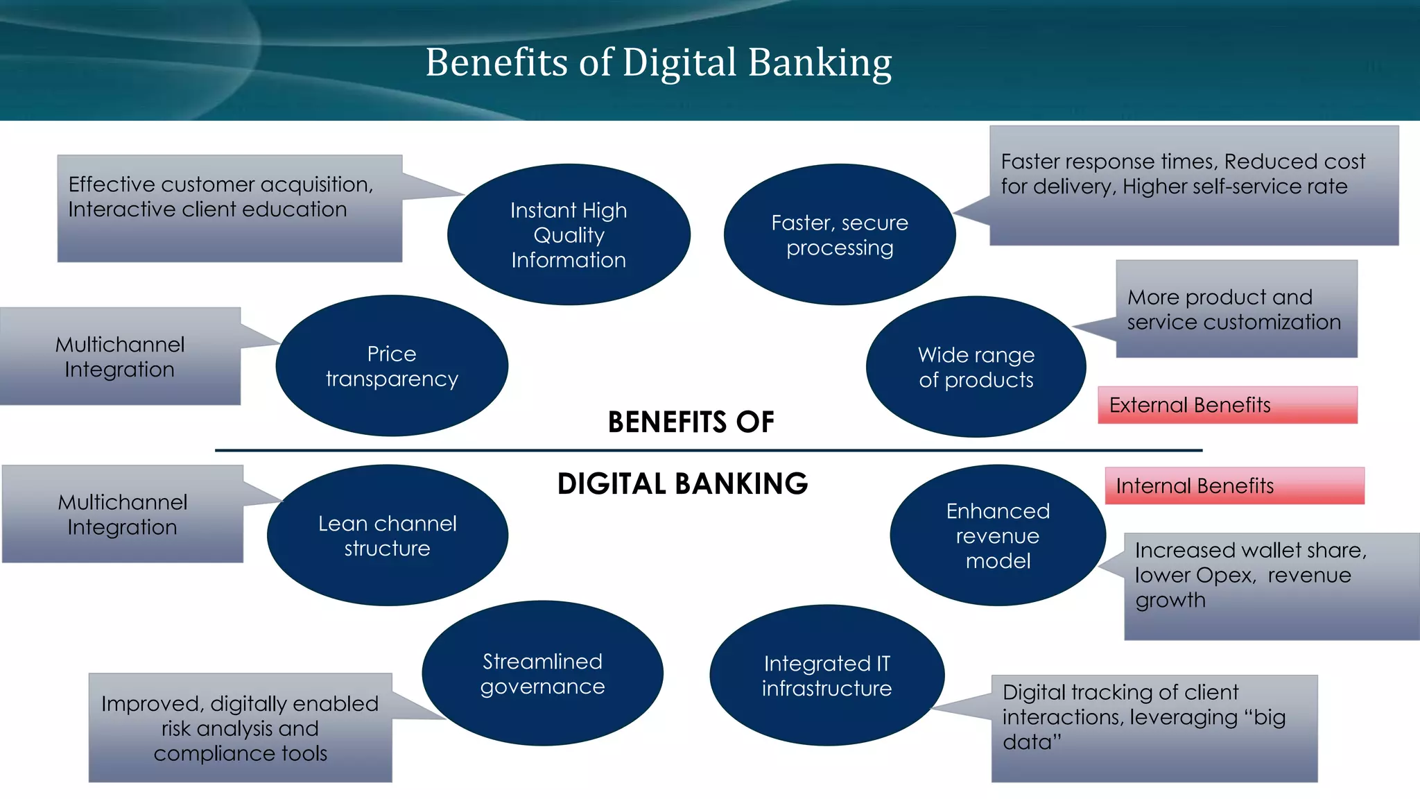Benefits of Digital Banking 
Faster, secure 
processing 
Instant High 
Quality 
Information 
Faster response times, Reduced cost 
for delivery, Higher self-service rate 
Wide range 
of products 
Effective customer acquisition, 
Interactive client education 
Price 
transparency 
Lean channel 
structure 
Streamlined 
governance 
Integrated IT 
infrastructure 
Enhanced 
revenue 
model 
External Benefits 
Internal Benefits 
Multichannel 
Integration 
Improved, digitally enabled 
risk analysis and 
compliance tools 
Increased wallet share, 
lower Opex, revenue 
growth 
Digital tracking of client 
interactions, leveraging “big 
data” 
Multichannel 
Integration 
More product and 
service customization 
BENEFITS OF 
DIGITAL BANKING 
 