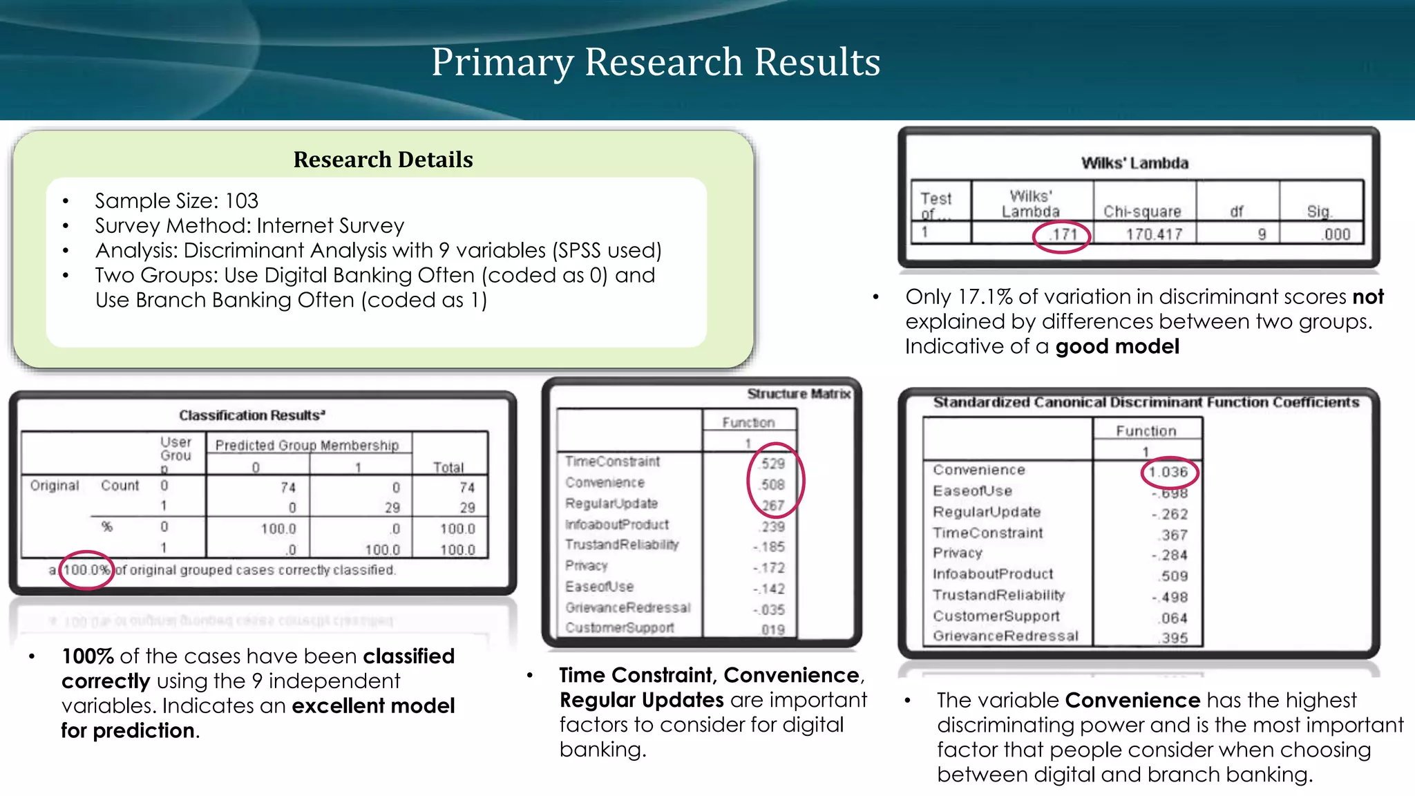 Primary Research Results 
Research Details 
• Sample Size: 103 
• Survey Method: Internet Survey 
• Analysis: Discriminant Analysis with 9 variables (SPSS used) 
• Two Groups: Use Digital Banking Often (coded as 0) and 
Use Branch Banking Often (coded as 1) • Only 17.1% of variation in discriminant scores not 
explained by differences between two groups. 
Indicative of a good model 
• The variable Convenience has the highest 
discriminating power and is the most important 
factor that people consider when choosing 
between digital and branch banking. 
• 100% of the cases have been classified 
correctly using the 9 independent 
variables. Indicates an excellent model 
for prediction. 
• Time Constraint, Convenience, 
Regular Updates are important 
factors to consider for digital 
banking. 
 