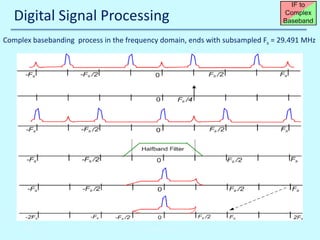 Digital Signal Processing
Complex basebanding process in the frequency domain, ends with subsampled Fs = 29.491 MHz

10/30/2013

John Reyland, PhD

 