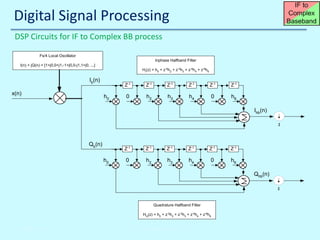 Digital Signal Processing
DSP Circuits for IF to Complex BB process
Fs/4 Local Oscillator
Inphase Halfband Filter
I(n) + jQ(n) = [1+j0,0+j1,-1+j0,0-j1,1+j0, ...]
HI(z) = h0 + z-2h2 + z-3h3 + z-4h4 + z-6h6

Ib(n)
x(n)

Z-1

h0

Z-1

Z-1

Z-1

Z-1

Z-1

0

h2

h3

h4

0

h6
Ihb(n)
2

Qb(n)

Z-1

h0

Z-1

Z-1

Z-1

Z-1

Z-1

0

h2

h3

h4

0

h6
Qhb(n)
2

Quadrature Halfband Filter
HQ(z) = h0 + z-2h2 + z-3h3 + z-4h4 + z-6h6

10/30/2013

John Reyland, PhD

 