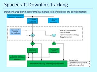 Spacecraft Downlink Tracking
Downlink Doppler measurements: Range rate and uplink pre-compensation

10/30/2013

John Reyland, PhD

 