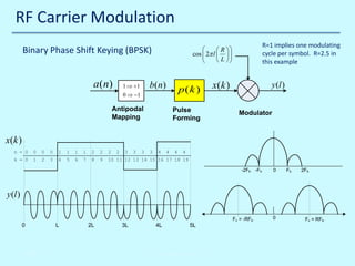RF Carrier Modulation
Binary Phase Shift Keying (BPSK)

a ( n)

b( n)

1 ⇒ +1
0 ⇒ −1

R=1 implies one modulating
cycle per symbol. R=2.5 in
this example


 R 
cos  2π l   
 L 


p(k )

Antipodal
Mapping

Pulse
Forming

x(k )

y (l )
Modulator

x(k )
n = 0

0

0

0

1

1

1

1

2

2

2

2

3

3

3

3

4

4

4

4

k = 0

1

2

3

4

5

6

7

8

9

10 11 12 13 14 15 16 17 18 19

-2Fb -Fb

0

Fb

2Fb

y (l )
Fc = -RFb

0

10/30/2013

L

2L

3L

4L

5L

John Reyland, PhD

0

Fc = RFb

 