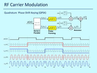 RF Carrier Modulation

 R 
cos  2π l   
 L 


Quadrature Phase Shift Keying (QPSK)
be (ne )

a ( n)

p(k )


 R 
sin  2π l   
 L 


1 ⇒ +1
0 ⇒ −1

bo (no )
Serial 2
Parallel

p(k )

y (l )

yI (l )

xI (l )

yQ (l )

xQ (l )

Modulator

Pulse
Forming

1
0

a ( n)

n = 0

0

0

0

1

1

1

1

2

2

2

= 0

1

2

3

4

5

6

7

8

9

10 11 12 13 14 15 16 17 18 19 20 21 22 23 24 25 26 27 28 29 30 31 32 33 34 35

n = 0

0

0

0

1

1

1

1

2

2

2

= 0

1

2

3

4

5

6

7

8

9

10 11 12 13 14 15 16 17 18 19 20 21 22 23 24 25 26 27 28 29 30 31 32 33 34 35

xI ( k ) k

xQ ( k ) k

2

2

3

3

3

3

3

3

3

3

4

4

4

4

4

4

4

4

5

5

5

5

5

5

5

5

6

6

6

6

6

6

6

6

7

7

7

7

7

7

7

7

8

8

8

8

8

8

8

8

y I (l )

yQ (l )
0

10/30/2013

L

2L

3L

4L

5L

John Reyland, PhD

6L

7L

8L

9L

 
