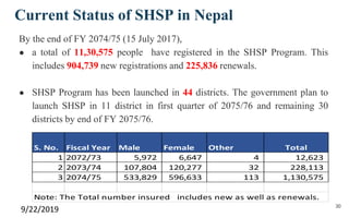 Current Status of SHSP in Nepal
By the end of FY 2074/75 (15 July 2017),
● a total of 11,30,575 people have registered in the SHSP Program. This
includes 904,739 new registrations and 225,836 renewals.
● SHSP Program has been launched in 44 districts. The government plan to
launch SHSP in 11 district in first quarter of 2075/76 and remaining 30
districts by end of FY 2075/76.
9/22/2019 30
S. No. Fiscal Year Male Female Other Total
1 2072/73 5,972 6,647 4 12,623
2 2073/74 107,804 120,277 32 228,113
3 2074/75 533,829 596,633 113 1,130,575
Note: The Total number insured includes new as well as renewals.
 
