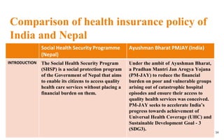 Comparison of health insurance policy of
India and Nepal
9/22/2019 34
Social Health Security Programme
(Nepal)
Ayushman Bharat PMJAY (India)
INTRODUCTION The Social Health Security Program
(SHSP) is a social protection program
of the Government of Nepal that aims
to enable its citizens to access quality
health care services without placing a
financial burden on them.
Under the ambit of Ayushman Bharat,
a Pradhan Mantri Jan Arogya Yojana
(PM-JAY) to reduce the financial
burden on poor and vulnerable groups
arising out of catastrophic hospital
episodes and ensure their access to
quality health services was conceived.
PM-JAY seeks to accelerate India’s
progress towards achievement of
Universal Health Coverage (UHC) and
Sustainable Development Goal - 3
(SDG3).
 