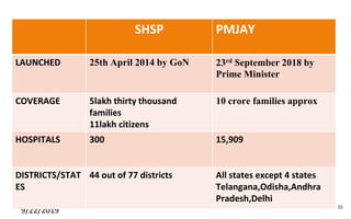 9/22/2019 35
SHSP PMJAY
LAUNCHED 25th April 2014 by GoN 23rd September 2018 by
Prime Minister.
COVERAGE 5lakh thirty thousand
families
11lakh citizens
10 crore families approx
HOSPITALS 300 15,909
DISTRICTS/STAT
ES
44 out of 77 districts All states except 4 states
Telangana,Odisha,Andhra
Pradesh,Delhi
 